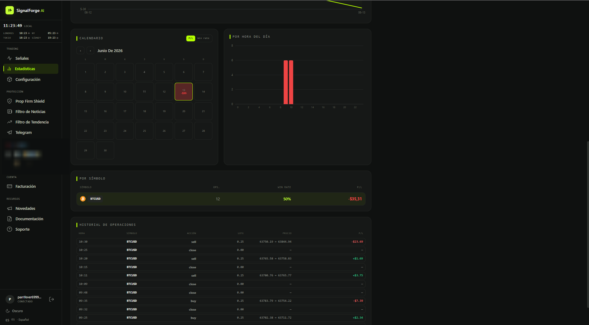 Pantalla de Estadísticas del Dashboard, con calendario de P/L, rendimiento por símbolo, por hora del día e historial de operaciones.
